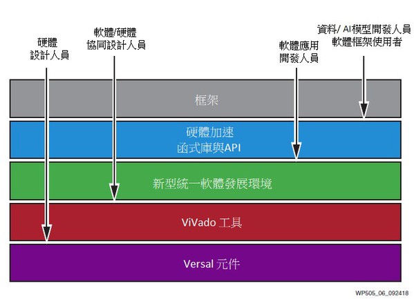 圖6 : Versal平台軟體形象概念