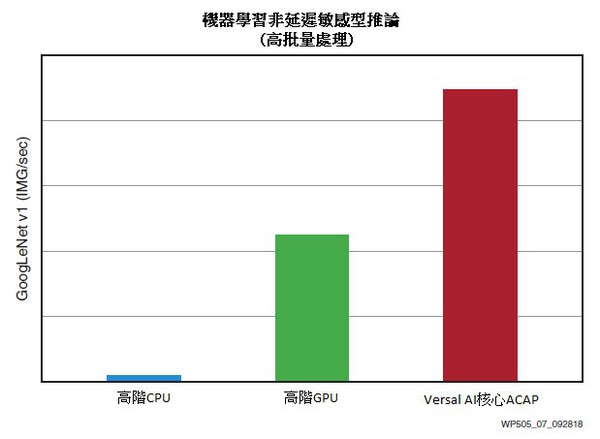 圖7 : GoogLeNet 效能（