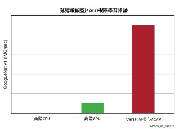 圖8 : GoogLeNet即時效能（