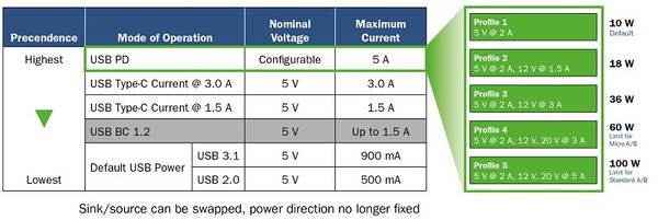 圖1 : USB Type-C電源配置選項