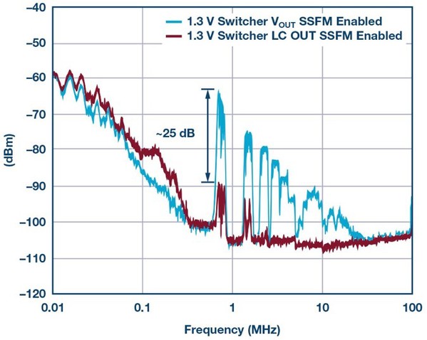 圖9 : LTM8065在1.3 V電壓軌上的頻譜成分（啟用SSFM）。