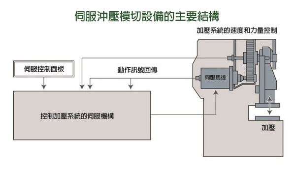 图4 : 伺服冲压模切设备跟机械式油空压传动最大的差别就是利用马达来进行驱动的动作。（source：KEYENCE）