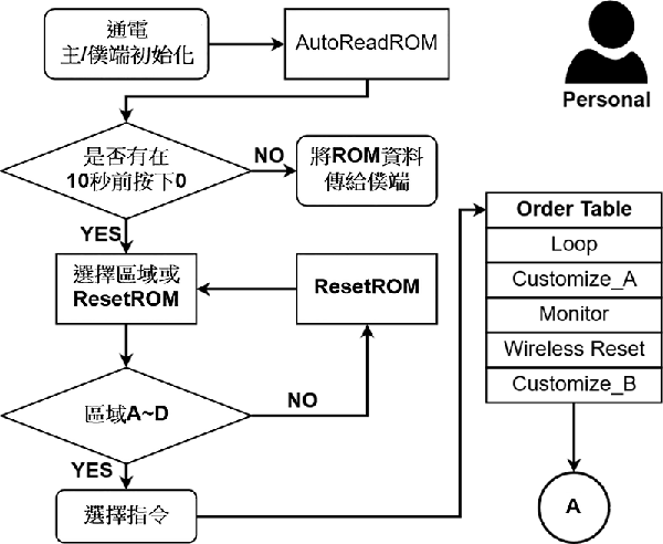 圖4 : 個人施作方式資料處理