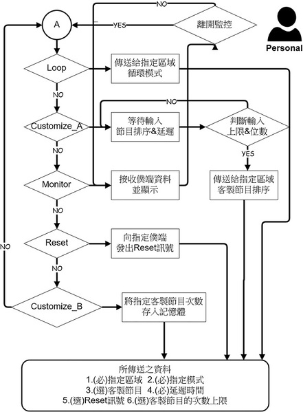 圖5 : 指令集資料處理流程