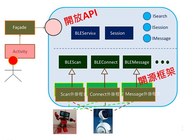 图1 : 开源开放的UBOT平台软体