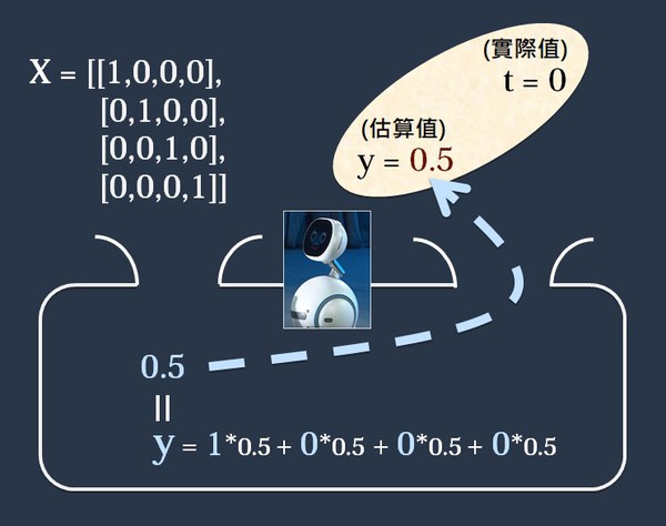 圖13 : 比較一下估算值與實際值