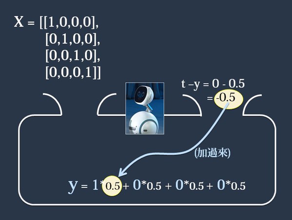 图14 : 修正数学式的叁数（权重）