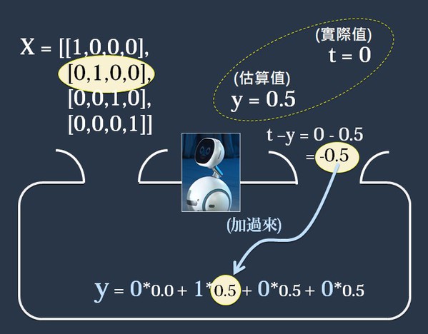 图18 : 修正数学式的权重