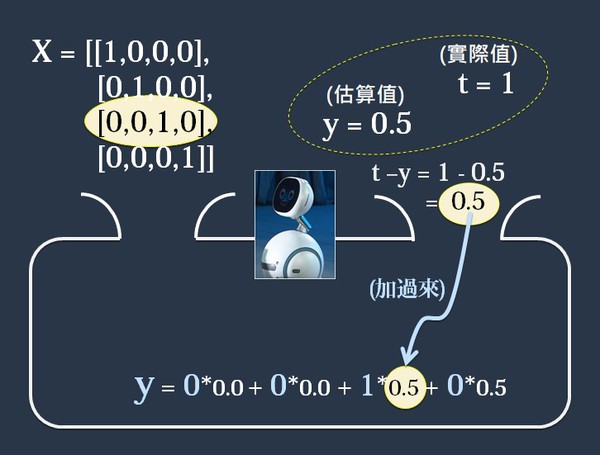 图20 : 修正数学式的权重