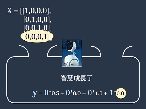 图21 : 经过4笔资料的训练