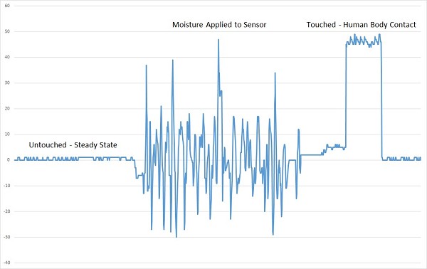 圖4 : 電容式觸控感測器對雨滴和人為觸控的典型回應