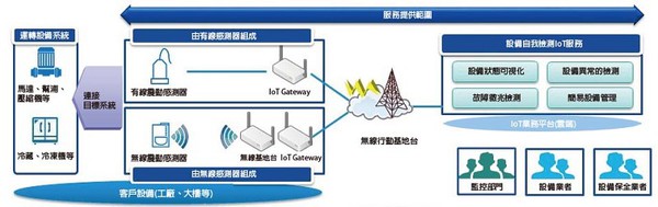 图3 : 住友精密工业导入故障预知的结构说明（source：住友精密工业）