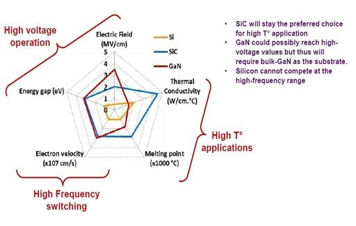 圖2 : Si、SiC和GaN的特性優值比較 (source：YoleDeveloppement)