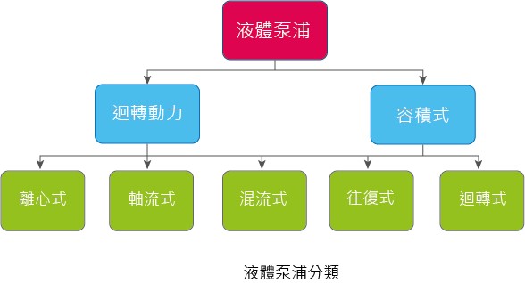 圖1 : 液體泵浦分類