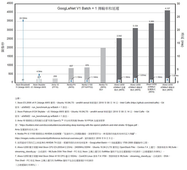 圖10 : GoogLeNet v1 Batch = 1 傳輸率