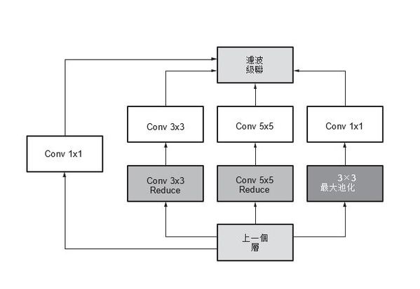 圖2 :  GoogLeNet v1 中的 Inception 層