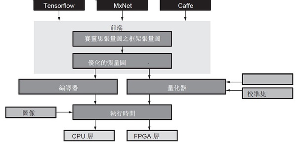 圖7 : xfDNN 流程圖