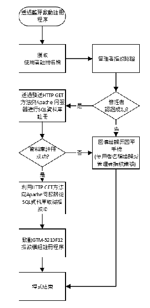 图10 : MCU指纹注册流程图