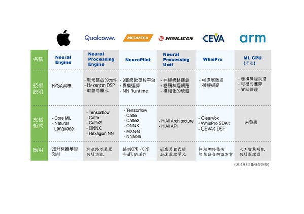 图二 : 各家晶片商的神经网路运算技术比较。