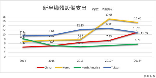 圖2 : 新半導體設備支出 (製表:丘燕)