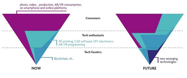 圖四 : 這個示意圖呈現了技術民主化的過程。隨著時間的推移，更先進的技術開始進入更多人的日常生活，而新興技術則定義了製造商，黑客和其他技術狂熱分子的工具包。