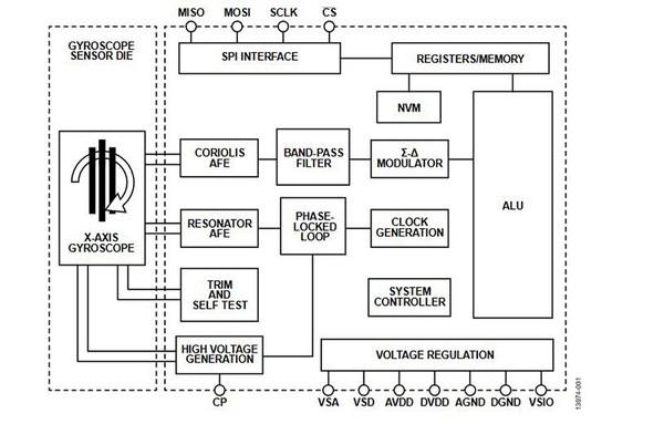 图三 : ADXRS910的功能方块图。