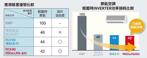 圖一 : (圖左)應用裝置優勢比較／(圖右)節能空調輕載時INVERTER功率損耗比較