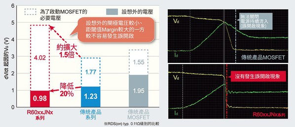 圖四 :  本系列產品擴大了用戶透過閘極電阻來進行損耗調節的範圍。