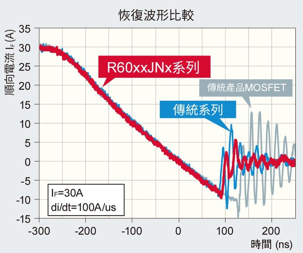 圖五 : 恢復波形比較