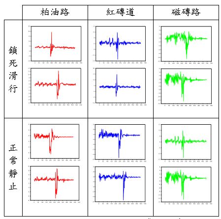 圖18 : 各道路X軸加速度感測數據