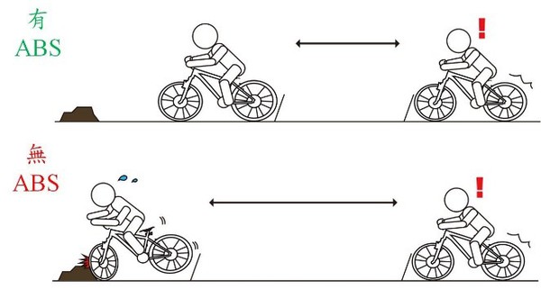 圖1 : 直線煞車示意圖