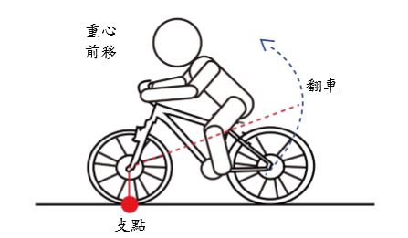 圖4 : 前輪煞車原理