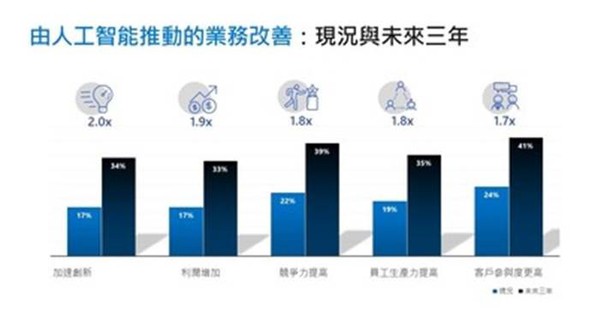 圖1 : 現在及未來三年，人工智能有效改善業務