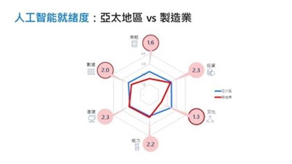 圖2 : 人工智能就緒度（亞太公司 vs 製造業公司）