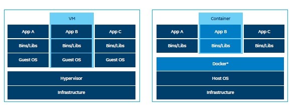 图二 : 虚拟化与容器化的差异。（Source: Intel）