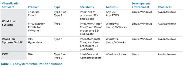 圖三 : 生態系統虛擬化解決方案。（Source: Intel）