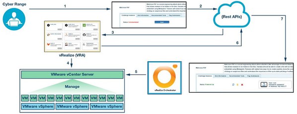 图三 : Cyber Range通过REST API与vRA交互。