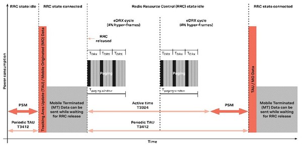 图二 : NB-IoT数据机登录网路後的状态。