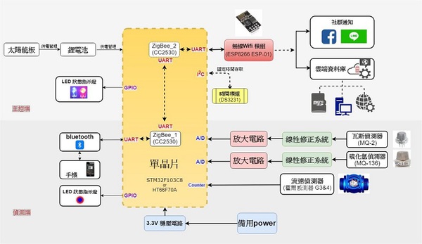 图12 : 系统方块图