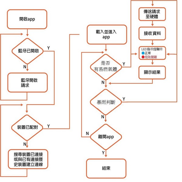 图13 : 软体流程图