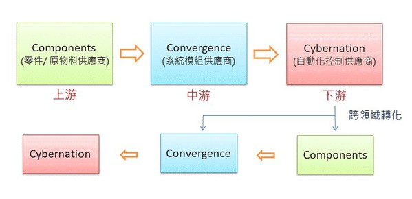 圖二 :  線性化的上中下游產業鏈關係與跨領域角色轉換