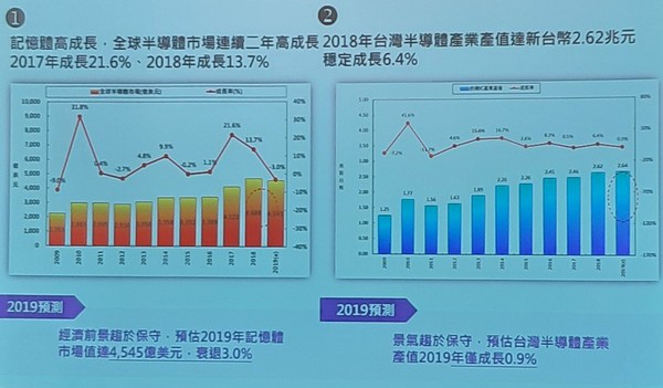 图二 : 2019半导体产业趋势预测 （source：IEK consulting; 2019/03）