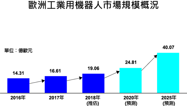 圖2 : 歐洲工業用機器人市場規模概況（資料來源:富士經濟）