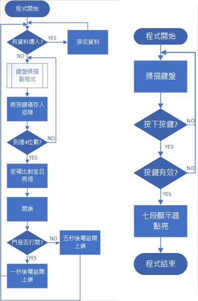 圖12 : MCU程式控制流程圖