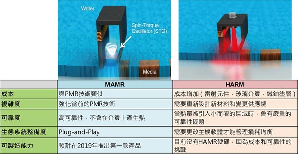 圖四 : MAMR與HAMR的比較表