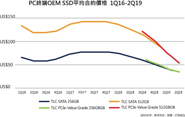 圖二 : SSD的合約價持續下探，將刺激SSD取代傳統硬碟的需求。