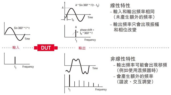 圖二 : 線性特性和非線性特性的比較