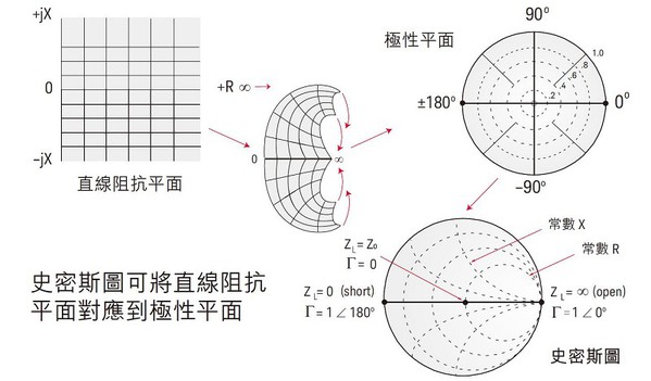 圖三 : 史密斯圖