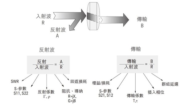 圖四 : 高頻元件特性的常用術語