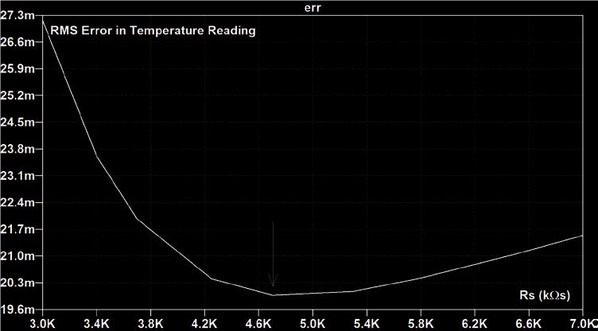 图四 : 在串联电阻为4.7kΩ时，误差函数达到最小值。(source:威世)